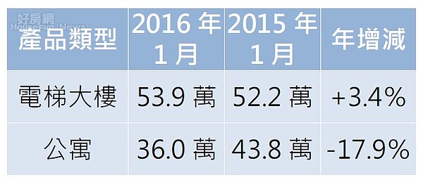萬華電梯大樓房價逆勢上揚。(好房網News記者賈蓉/整理)資料來源/永慶房仲網