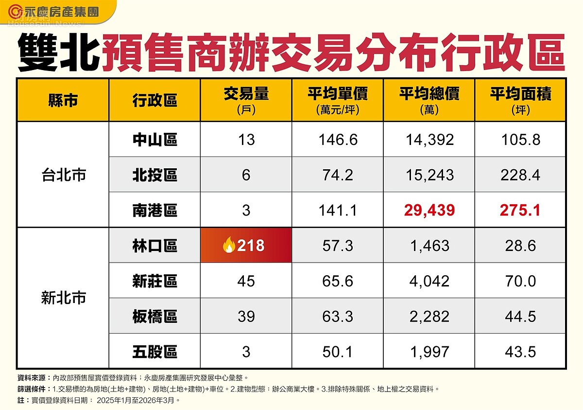 雙北預售商辦交易分布行政區。圖/永慶房產集團提供