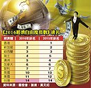 台灣經濟自由度　全球第14