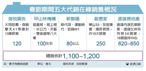 春節5大代銷在線銷售狀況。圖／經濟日報提供