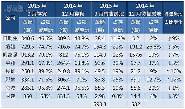 2015Q3建商財報發現,多數建商待售房地金額下修。(好房網News記者賈蓉/製表)
資料來源/各家建商財報