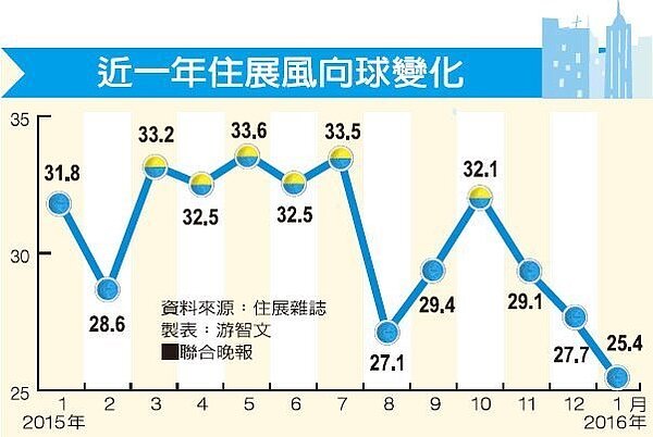 近一年住展風向球變化。 圖/聯合晚報提供