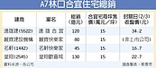 林口A7合宜宅　皇翔喜獲使用執照