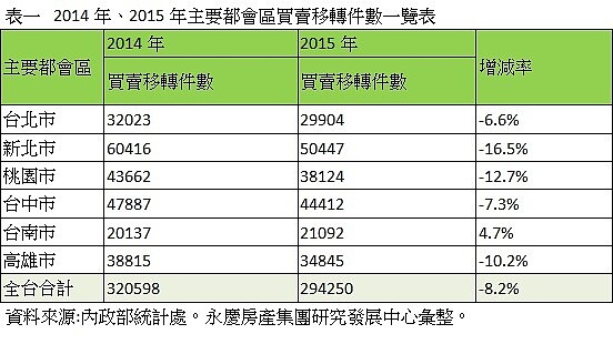 表一 2014年、2015年主要都會區買賣移轉件數一覽表