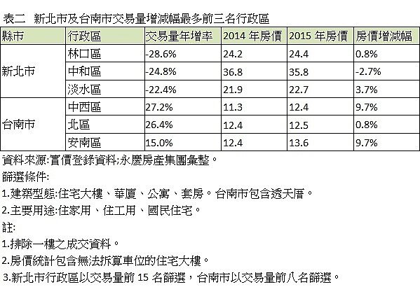 表一 2014年、2015年主要都會區買賣移轉件數一覽表
