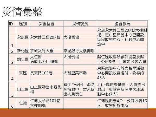 賴清德公布最新統計。（翻攝自賴清德Facebook粉絲頁）