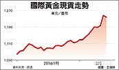 黃金價格今年大漲18％　反成資金避風港 