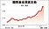 黃金價格今年大漲18％　反成資金避風港 