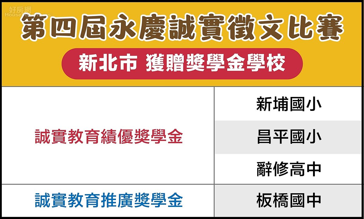 2026永慶誠實徵文比賽新北市區賽獲贈獎學金學校名單。圖／永慶房產集團提供
