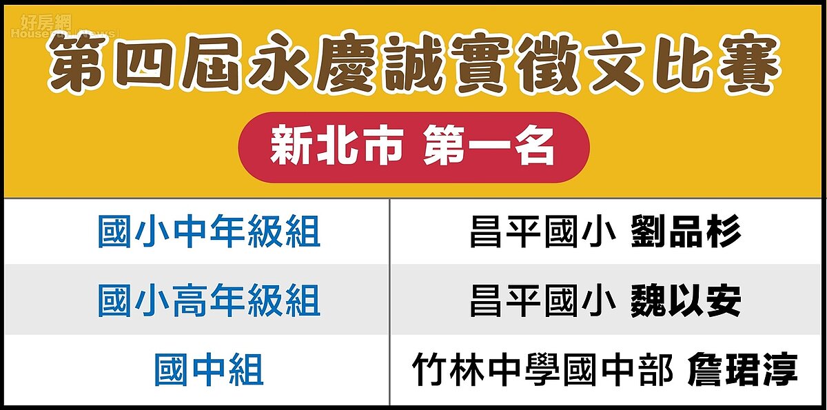 2026永慶誠實徵文比賽新北市區賽各組第一名獲獎名單。圖／永慶房產集團提供
