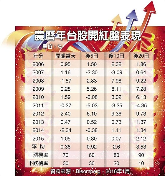 農曆年台股開紅盤表現