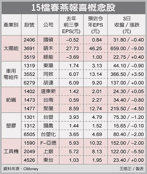 15檔春燕報喜概念股 圖／經濟日報提供