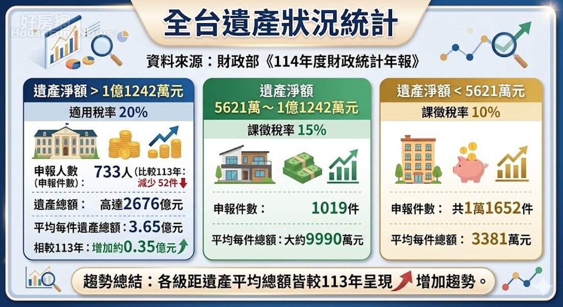 全台遺產狀況統計。資料來源:財政部《114年度財政統計年報》圖/由 AI 生成