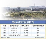 年營收、就業人口　南科雙創新高