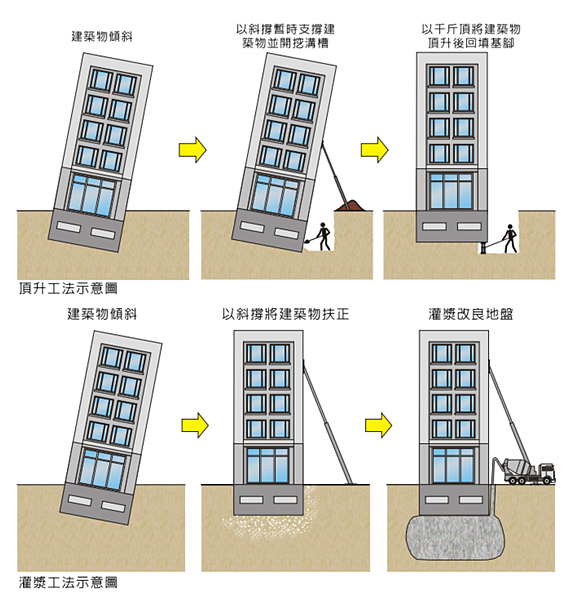 建築工法可改善已傾倒的建築。(翻攝自國家地震工程研究中心)