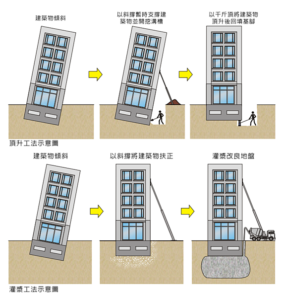 建築工法可改善已傾倒的建築。（翻攝自國家地震工程研究中心）