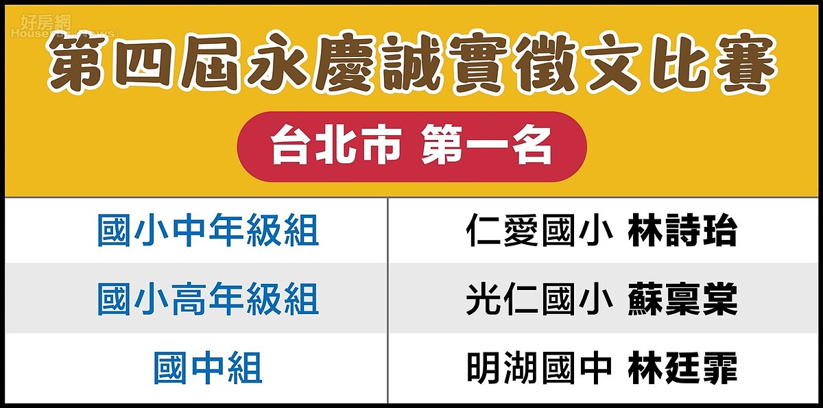永慶誠實徵文比賽題目引導學生思考誠實的重要性。台北市區賽各組第一名由仁愛國小林詩珆、光仁國小蘇稟棠、明湖國中林廷霏獲得。圖／永慶房產集團提供
