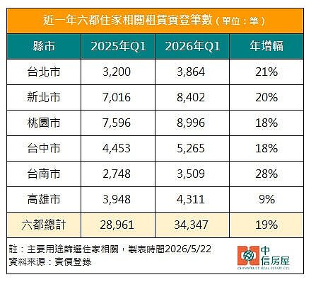 六都租賃實價登錄統計。圖/中信房屋研究室提供