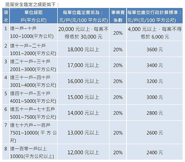 資料來源/台灣省土木技師公會鑑定業務範圍及鑑定收費標準