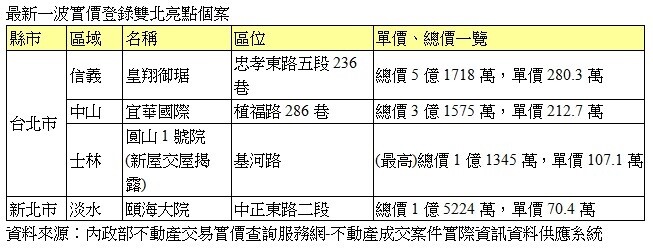 最新一波實價登錄雙北亮點個案