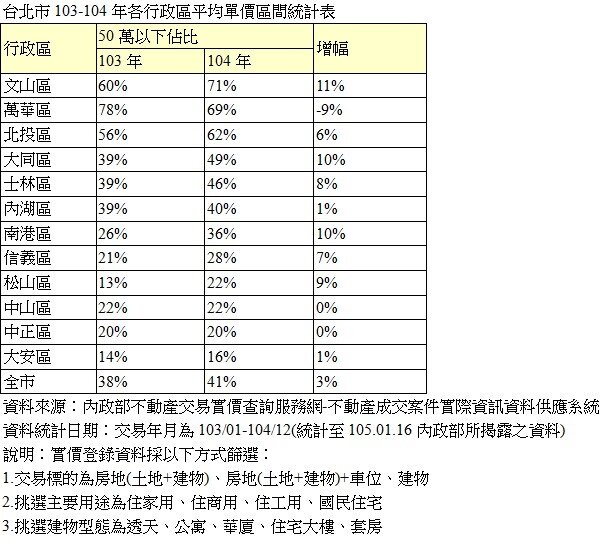 台北市103-104年各行政區平均單價區間統計表