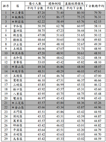 模擬強震來襲,新北市三重、板橋、新莊災情最嚴重。(翻攝自內政部災害防救深耕計畫2011)