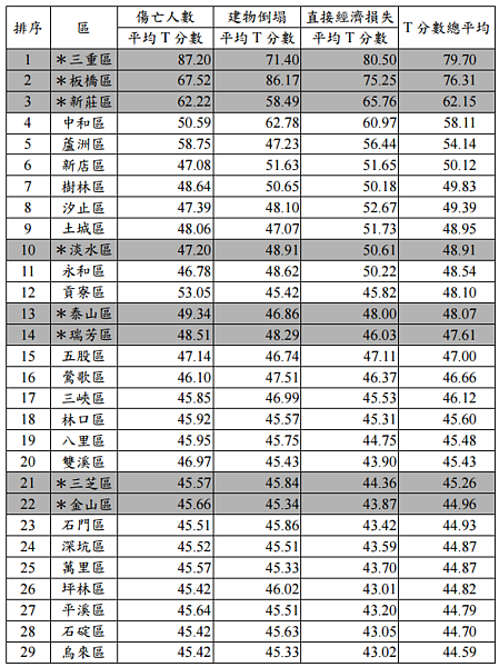 模擬強震來襲，新北市三重、板橋、新莊災情最嚴重。（翻攝自內政部災害防救深耕計畫2011）