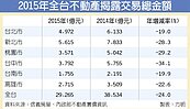 去年不動產交易額　劇減9,200億