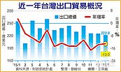 連12黑　元月出口負成長13％