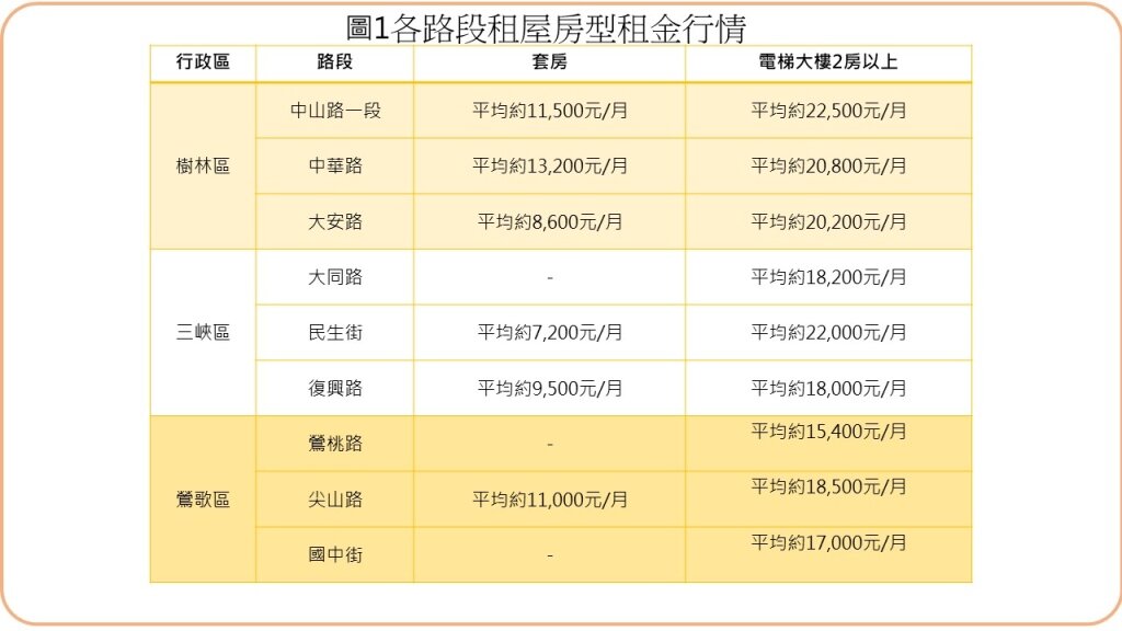 各區熱門租屋路段月租金行情。圖／新北市政府