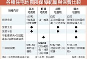 震後餘悸　地震險詢問大增