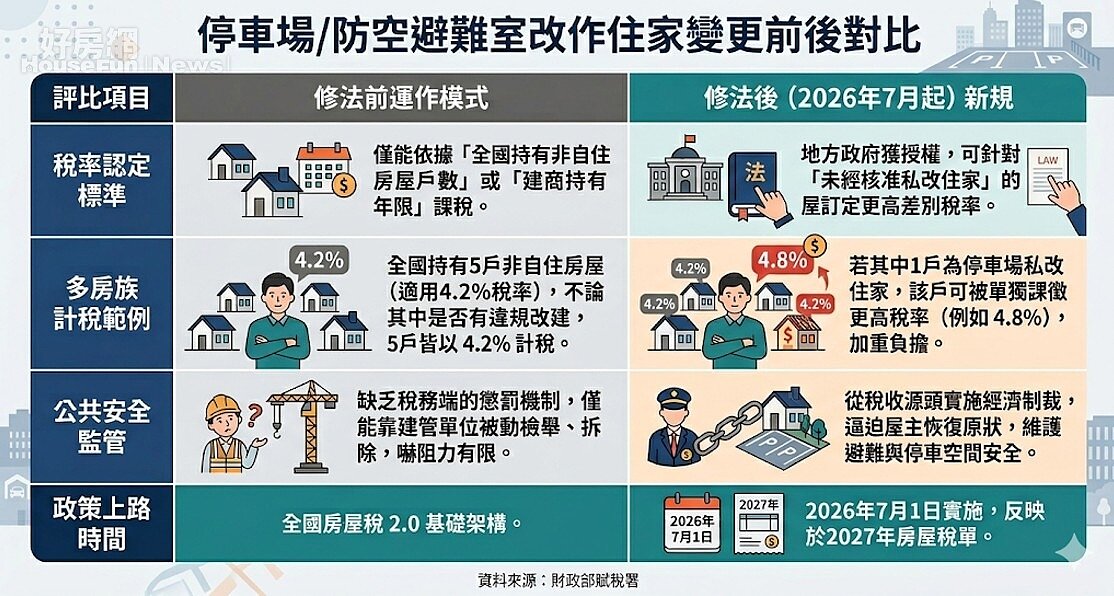停車場/防空避難室改作住家變更前後對比。資料來源：財政部賦稅署。圖／由 AI 生成
