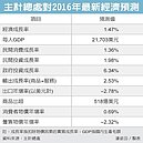 今年GDP　又要下修為1.47％