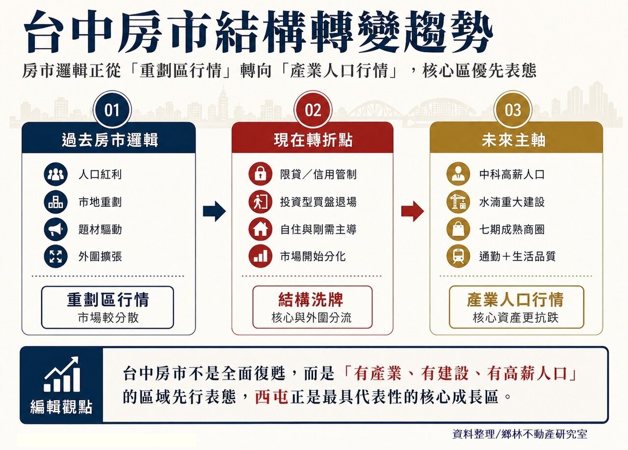 台中市房市結構轉變趨勢。資料整理：鄉林不動產研究室 