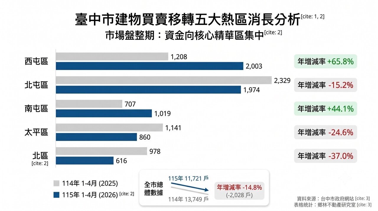 台中市建物買賣移轉五大熱區消長分析。資料整理：鄉林不動產研究室 