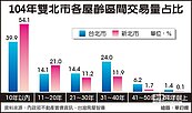 北市20年以上老屋　成交占比近50％