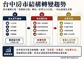 科技產業人口成房市主力　台中房市進入新一輪結構洗牌