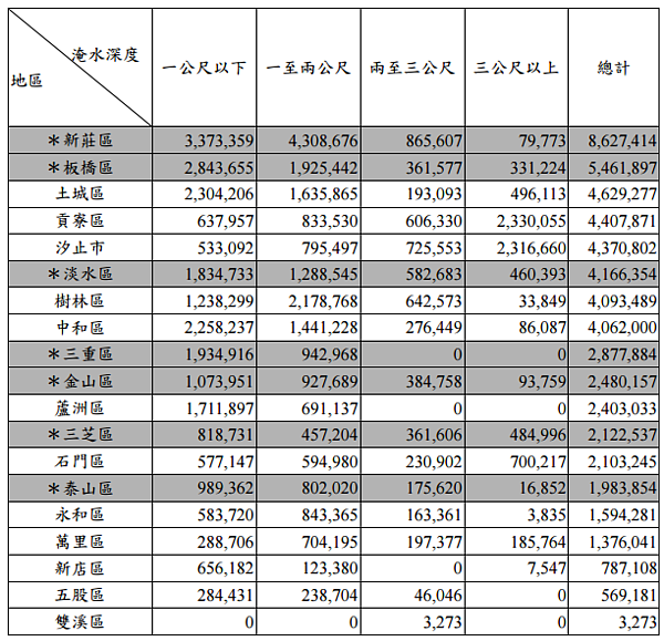 新北市淹水測試，新莊、板橋、淡水是重災區。（翻攝自內政部災害防救深耕計畫2011）