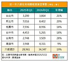 3原因催化！六都租屋實價登錄　年增近2成