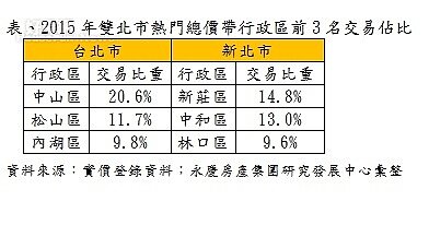 雙北市店面交易熱區(永慶房產集團提供)