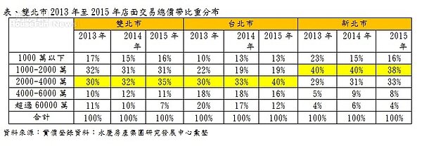 雙北市店面交易金額表(永慶房產集團提供)