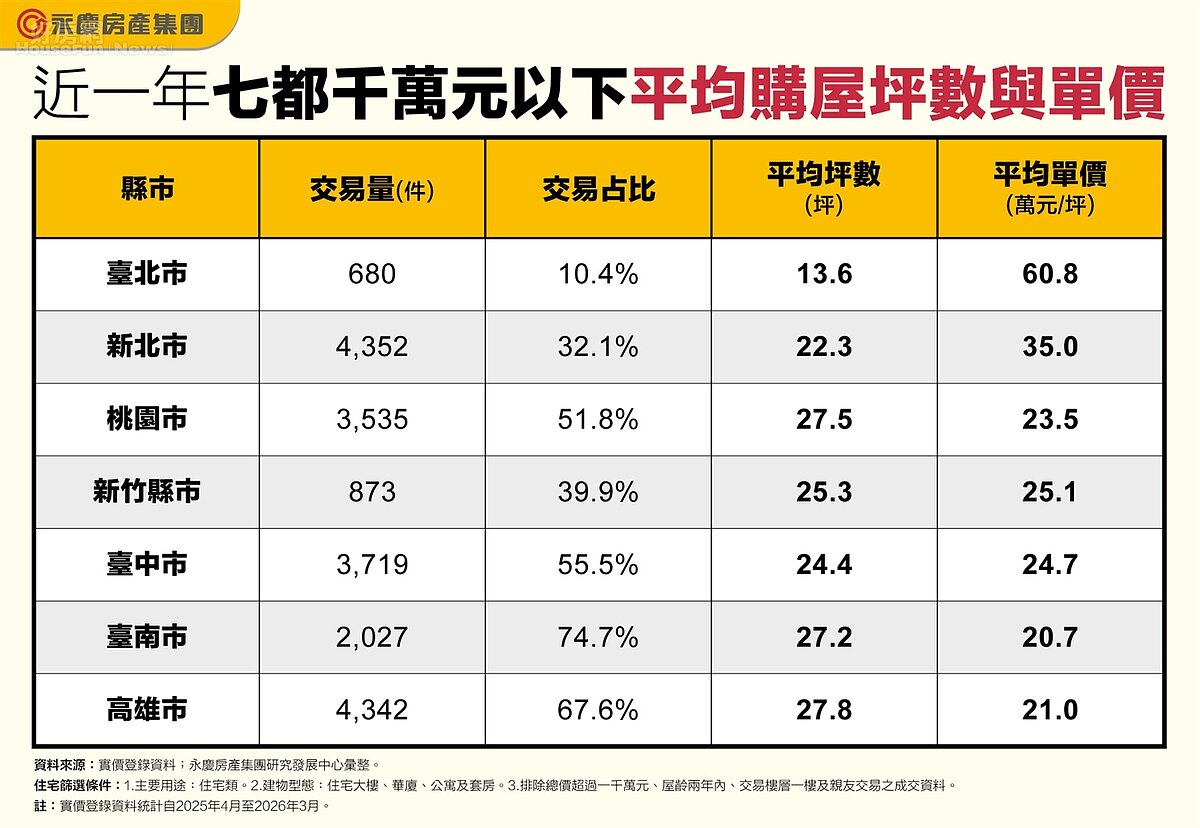 近一年七都千萬元以下平均購屋坪數與單價。圖／永慶房產集團提供