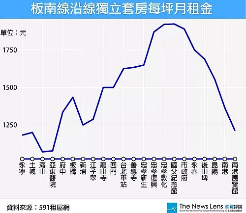 關鍵評論網分析板南線各站套房月租金表(圖/翻攝自關鍵評論網)