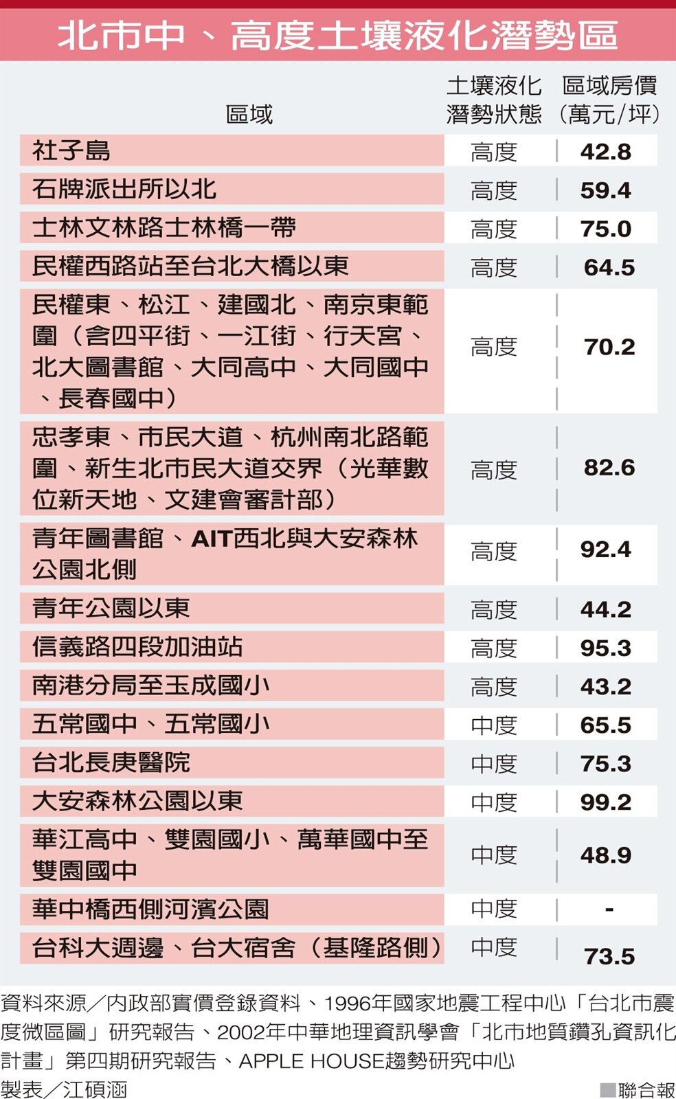 北市中、高度土壤液化潛勢區 圖/聯合報提供