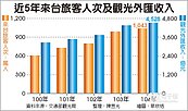 1,043萬人次　去年觀光人次再創新高
