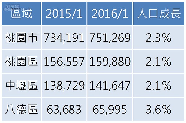 鄰近土城、三峽的八德區，人口成長表現十分突出。（資料來源／內政部戶政司 2016年1月份）