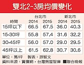 買房挑2、3房物件　最保值