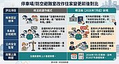 小心！車位私改住家　7月起房屋稅「課更重」