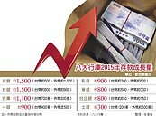 恐慌性避難潮　國銀存款暴增8,000億