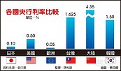 行庫預期　央行Q1至少降息半碼